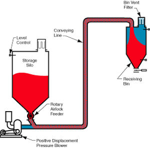 Sistema di trasporto pneumatico in fase diluita - LDP 2000 - Dynamic Air - in pressione / di polvere