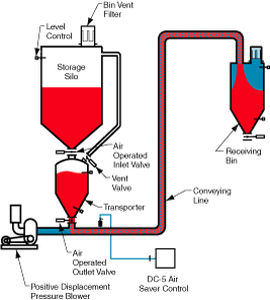Sistema di trasporto pneumatico in pressione - LDP 8000 - Dynamic Air - in fase densa / continuo / di polvere