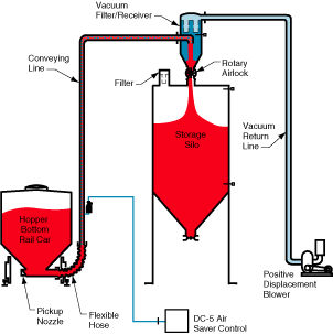 Sistema di trasporto pneumatico in fase diluita - LDV 4000 - Dynamic Air - in aspirazione / di polvere