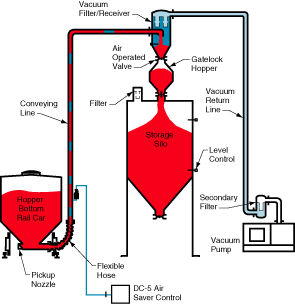 Sistema di trasporto pneumatico in fase densa - HDV 8000 - Dynamic Air - in aspirazione / continuo / di polvere