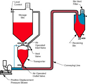 Sistema di trasporto pneumatico in fase diluita - LDP 6000 - Dynamic Air - in pressione / di polvere