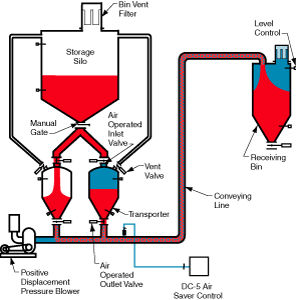 Sistema di trasporto pneumatico in pressione - HDP 5000 - Dynamic Air - in fase densa / continuo / di polvere