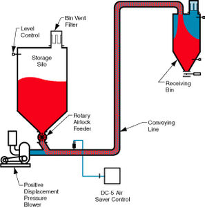 Sistema di trasporto pneumatico in fase diluita - LDP 4000 - Dynamic Air - in pressione / di polvere
