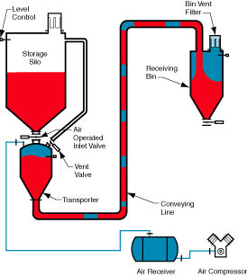 Sistema di trasporto pneumatico in fase densa - HDP 1000 - Dynamic Air - di polvere