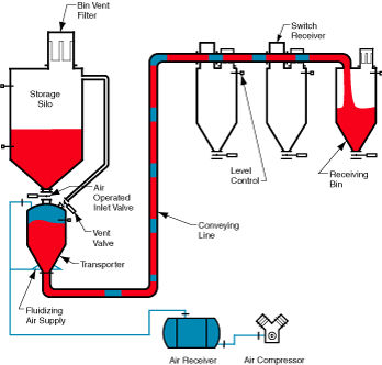 Sistema di trasporto pneumatico in fase densa - HDP 2000 - Dynamic Air - di polvere