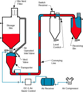 Sistema di trasporto pneumatico in fase densa - HDP 3000 - Dynamic Air - di polvere