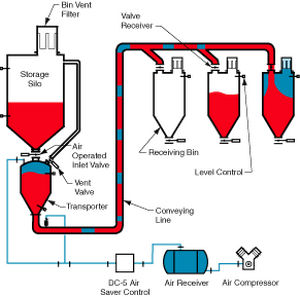 Sistema di trasporto pneumatico in fase densa - HDP 4000 - Dynamic Air - di polvere