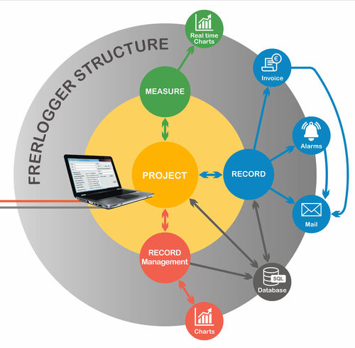 Soluzione software di supervisione - FRERLOGGER - FRER - di raccolta dati / di gestione dell'energia / di scambio dati