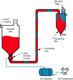 sistema di trasporto pneumatico in pressione / in fase densa / continuo / di polvere