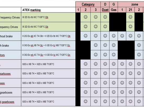 Inverter certificati ATEX per le zone 21 e 22, Cat. 2 e 3, polveri