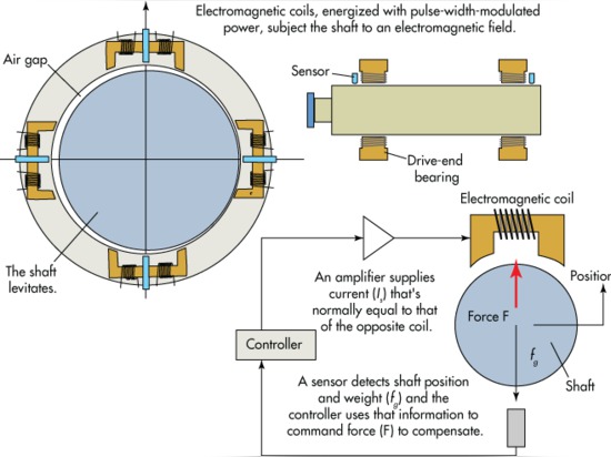 AMBs levitate il pozzo di azionamento con i campi elettromagnetici prodotti dalle bobine nel rotore. Quello porta al supporto frictionless del pozzo che isola gli effetti di tutte le vibrazioni del...