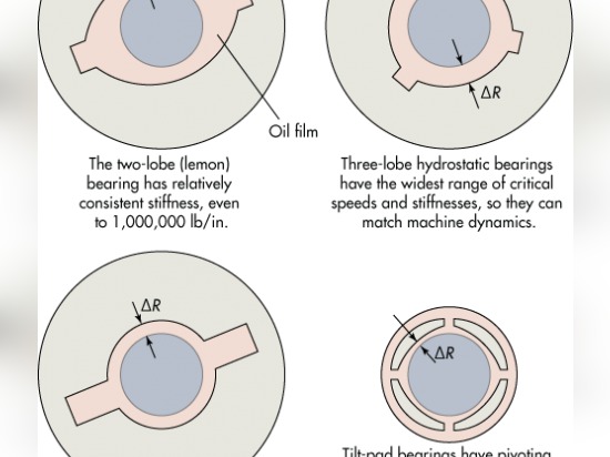 Questi due, tre e cuscinetti idrodinamici del quattro-lobo si riducono ma indossano? di t vibrazioni dell'isolato completamente ai carichi specifici ed alle velocità.