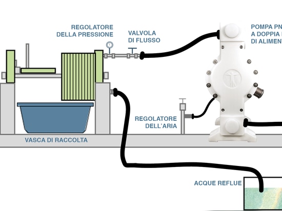 Pompe AODD per filtropressa