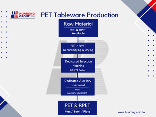 Diagramma di flusso del processo di produzione di stoviglie in PET