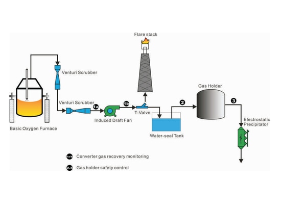 La produzione di acciaio BOF e il rilevamento dei suoi gas di processo