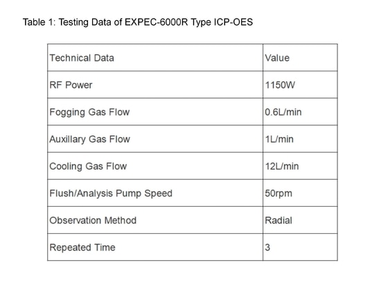 Tabella 1: Dati di test del tipo EXPEC-6000R ICP-OES