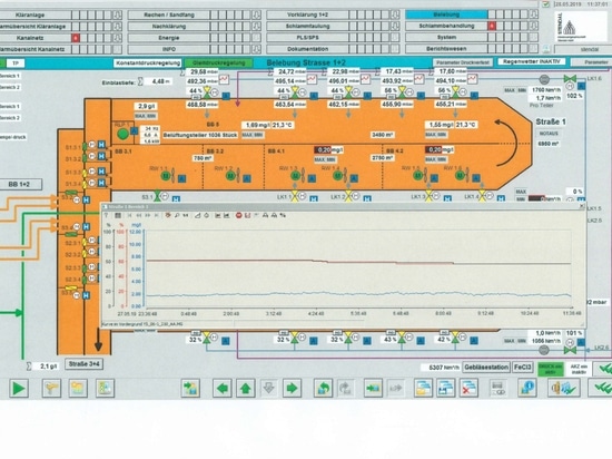 Valvola di controllo di processo Iris