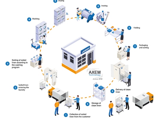 Intervento RFID nei processi di lavanderia