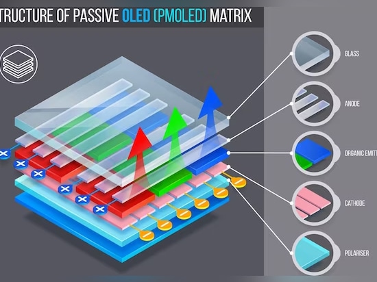 Struttura del PMOLED