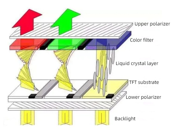 Struttura dell'LCD