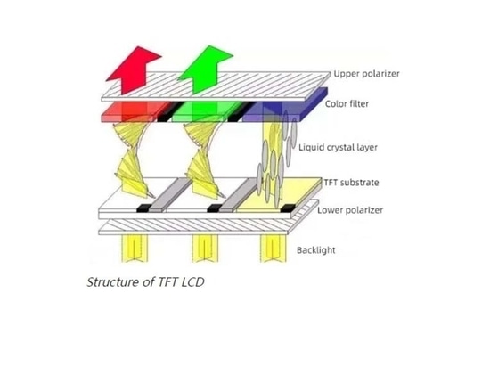 Che cos'è un LCD TFT?