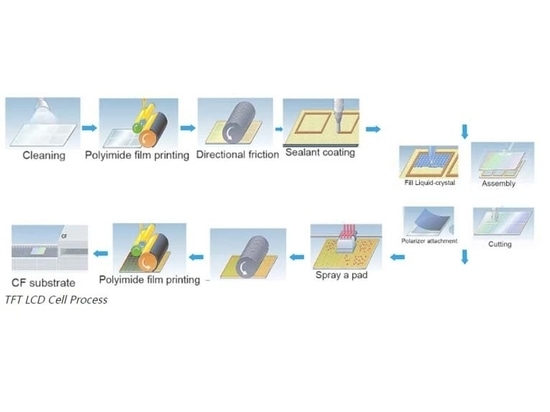 Processo delle celle LCD TFT