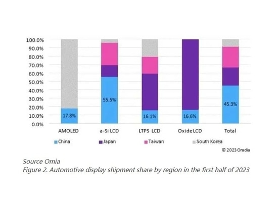 Figura 2. Quota di spedizione di display per autoveicoli per regione nella prima metà del 2023