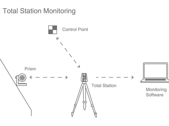 La rappresentazione schematica del monitoraggio della diga