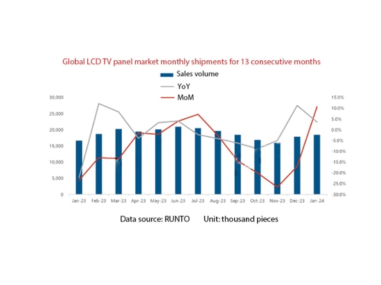 Il mercato globale dei pannelli TV LCD registra spedizioni mensili per 13 mesi consecutivi