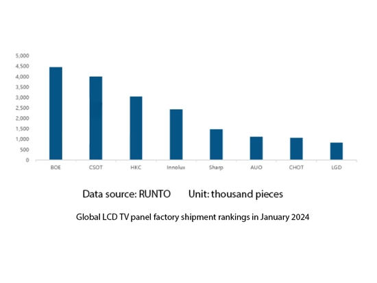 Il tasso di utilizzo globale dei pannelli LCD ha raggiunto l'80% a gennaio