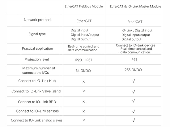 Confronto delle prestazioni del modulo bus EtherCAT e del modulo master EtherCAT e IO-Link