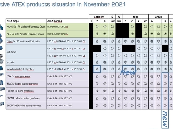 Certificazione ATEX Cat.2 per le servoventilazioni dei motori MOTIVE