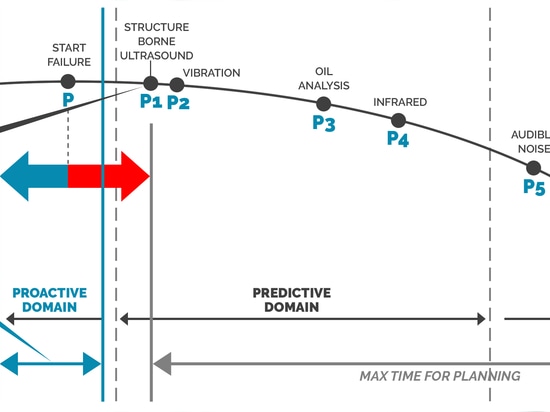 Ultrasuoni e analisi delle vibrazioni: due elementi chiave della manutenzione predittiva