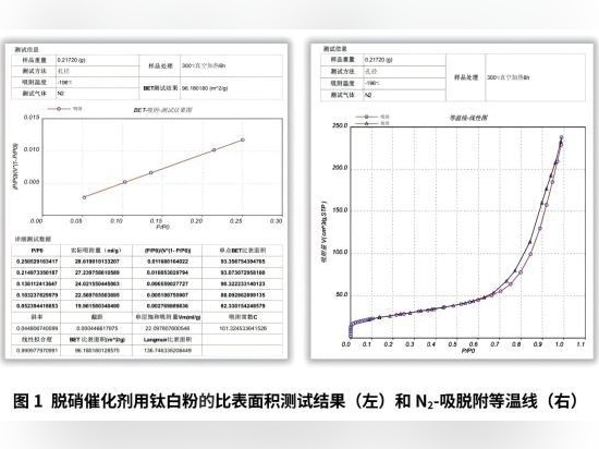 Risultati del test dell'area superficiale specifica (a sinistra) e dell'isoterma di adsorbimento-desorbimento di N2 (a destra) del biossido di titanio utilizzato come catalizzatore DeNOx.