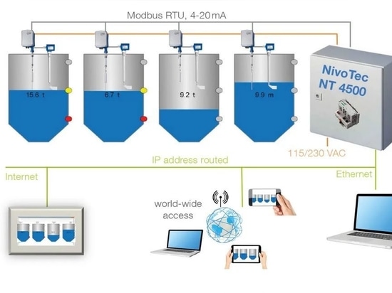 NivoTec®- Sistema di monitoraggio e visualizzazione dei livelli