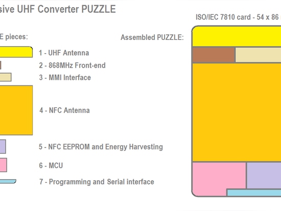 Convertitore UHF passivo NFC - Puzzle