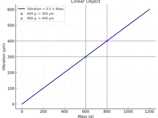 Grafico che illustra la relazione tra massa e vibrazioni in un sistema lineare. La vibrazione aumenta proporzionalmente alla massa.