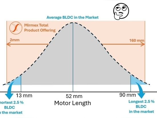 Qual è il motore BLDC più lungo? Qual è il micromotore più piccolo?