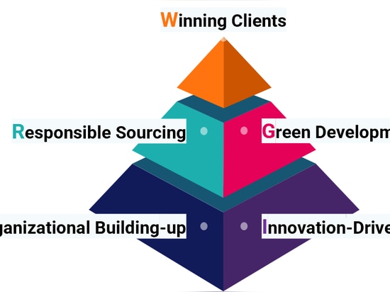 Piramide I-GROW