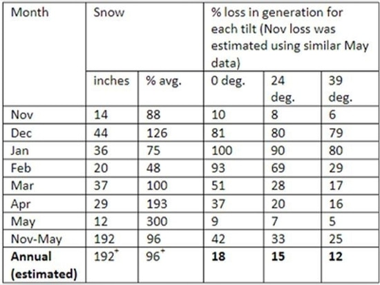 Perdita di energia dovuta al carico di neve