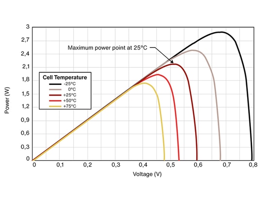 Irradianza compensata dalla temperatura