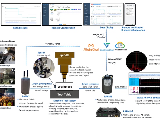 Sistema di monitoraggio delle condizioni degli utensili mediante emissione acustica