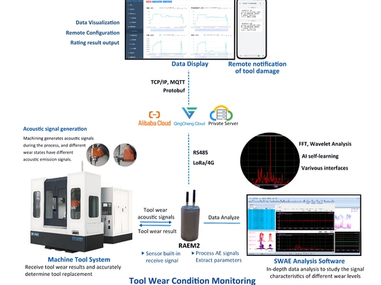 Sistema di monitoraggio delle condizioni degli utensili mediante emissione acustica