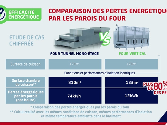 Ridurre le perdite di energia con un forno compatto