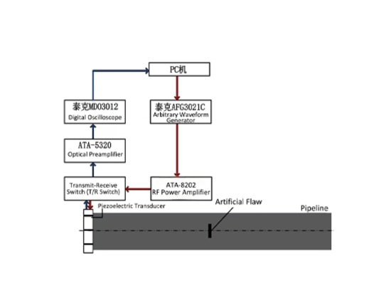 Figura 1-1: Piattaforma sperimentale e configurazione