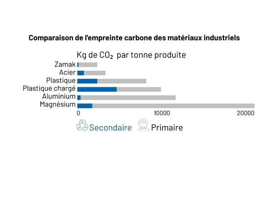 Riduzione dell'impronta di carbonio grazie alle leghe di zinco (Zamak)