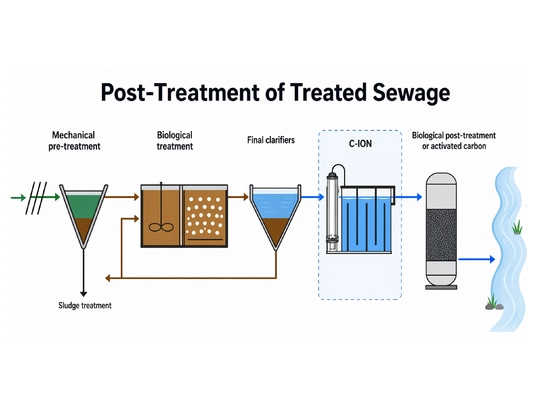 PlasmaConnect™: Ossidazione NTP per acqua potabile, acque reflue e riutilizzo dell'acqua