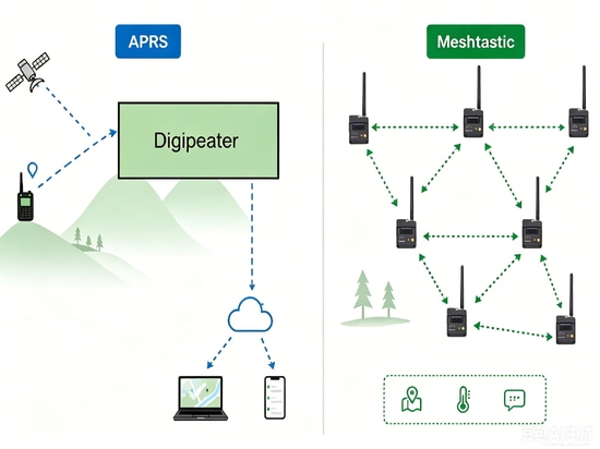 Meshtastic sarà il nuovo APRS?