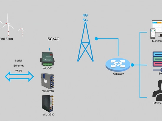 Monitoraggio dell'energia eolica