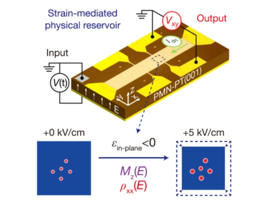 Figura 1. Schemi del metodo sperimentale e del sistema RC spintronico mediato dalla deformazione e potenziato dagli skyrmioni.